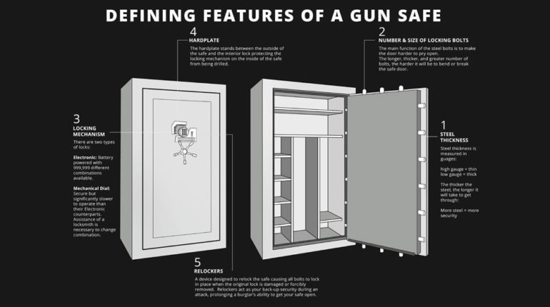 Defining Features of a Gun Safe