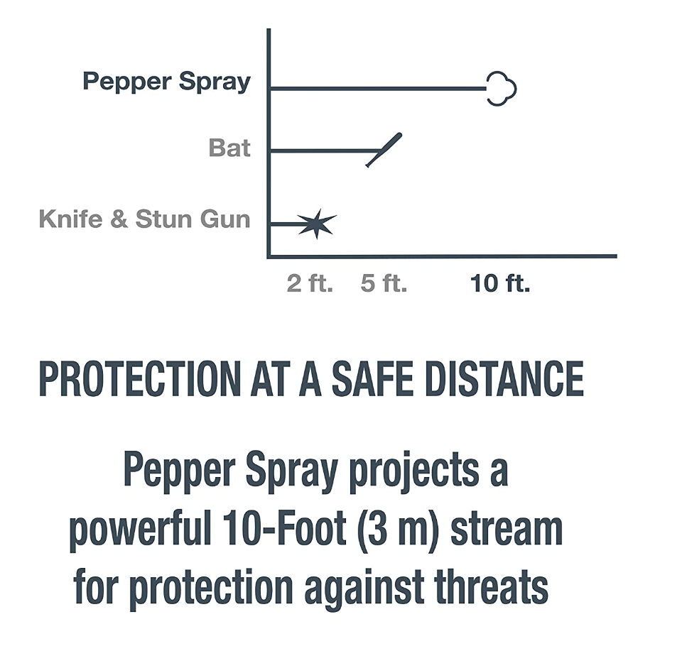 Sabre Pepper Spray Distance