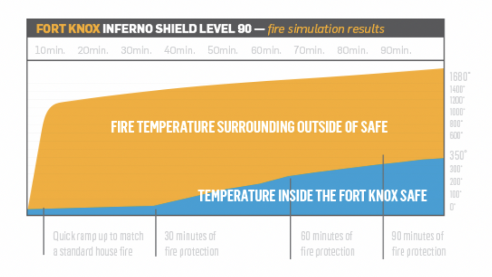 Fort Knox Inferno Shield Fire Protection